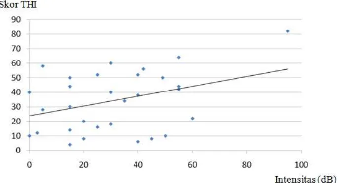 Gambar 5. Hubungan intensitas tinitus subjektif dengan kualitas hidup menunjukkan korelasi lemah (p=0,043; r=0,365)