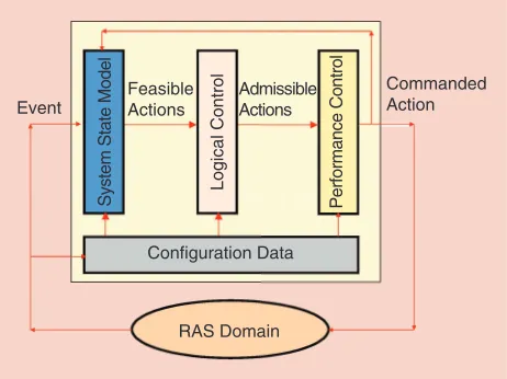 Figure 3. An event-driven control scheme for the real-time management of the considered RAS