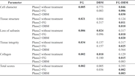 Table 2. Inter-groups evaluation in cell character, tissue structure, tissue integrity, proteoglycan and                 collagen
