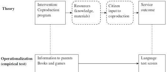 Figure 2 Theoretical Model and Its Operationalization