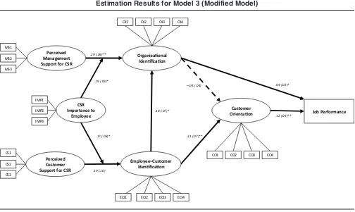 FIGURE 2Estimation Results for Model 3 (Modified Model)