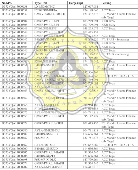 Tabel 7. Delivery Order DSO Tegal Bulan Mei 2017 