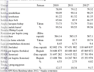 Tabel 7  Indikator makro Kota Bandung 