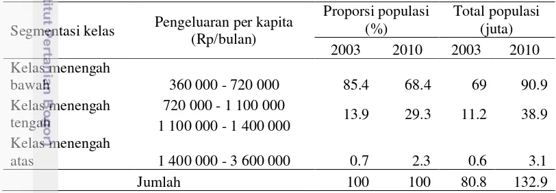 Tabel 9  Segmentasi kelas menengah di Indonesia 