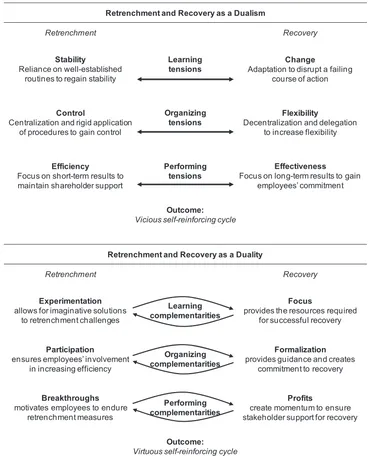 Figure 1. Corporate turnarounds: dualism vs. duality perspectives