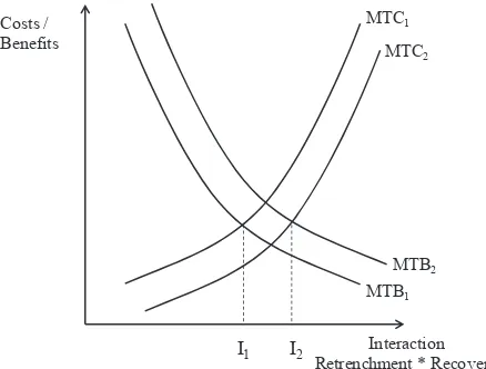 Figure 2. Static view of marginal turnaround beneﬁts and costs