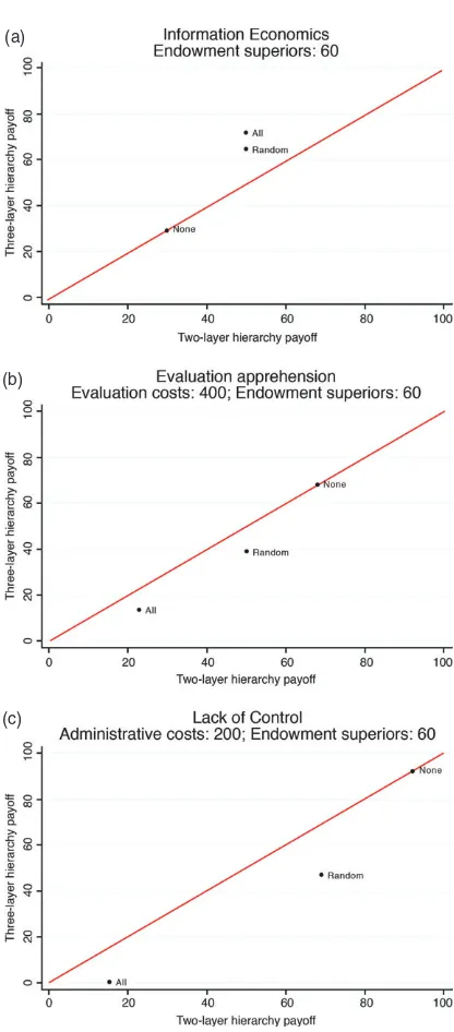 Figure 1.(a–c) Simulation results. Simulation resultscomparingmid-levelmanagers’normalizedpayoffs(across hierarchy levels within treatment) in the case ofinformation economics (a), information economics andevaluation apprehension (b), and information econo