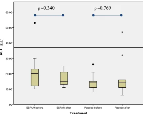 Figure 1. Changes of ALT in each group of CRC patients Figure 1.    Changes of SGPT in each group of CRC patients Figure 1