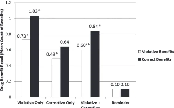 Figure 3 Benefit recall: mean count of benefits. Matching superscript indicates statisticalequivalence, p > .01.