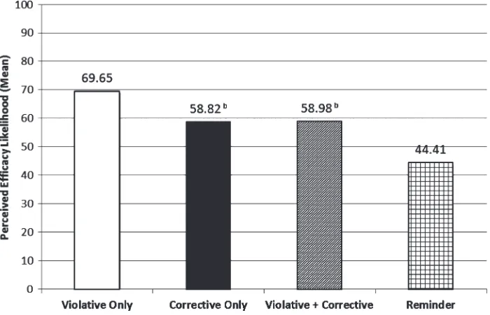 Figure 4 Mean perceived efficacy likelihood. Matching superscript letters indicate statisticalequivalence, p > .01.