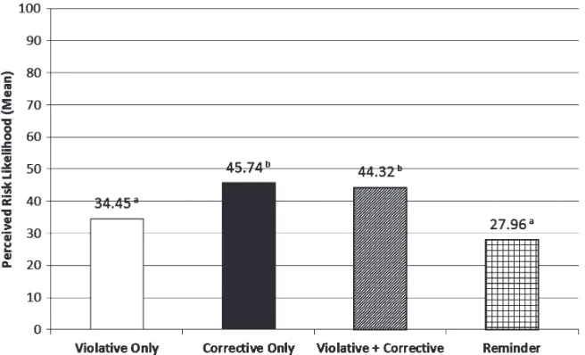 Figure 5 Mean perceived efficacy magnitude. Matching superscript letters indicate statisticalequivalence, p > .01.