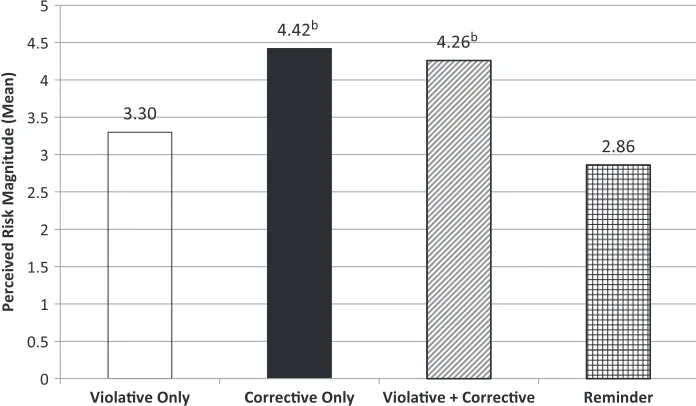 Figure 7 Mean perceived risk magnitude. Matching superscript letters indicate statisticalequivalence, p > .01.