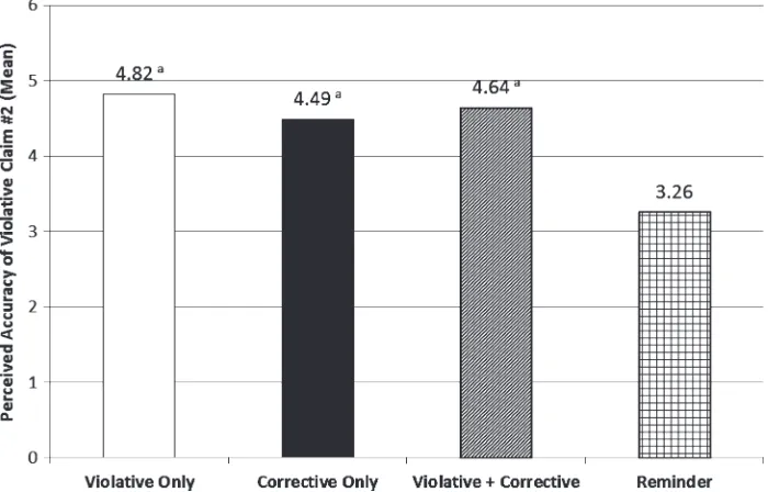 Figure 1 Mean perceived violative claim accuracy: overstatement of benefit. Matching super-script indicates statistical equivalence, p > .01.