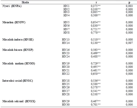 Tabel 2. Uji validitas dengan koefisien korelasi Spearman kuesioner  EORTC QLQ - H&N35 adaptasi bahasa Indonesia skala total