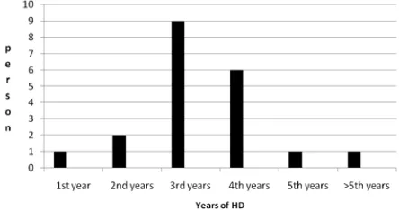 Figure 1. Variation in hepatitis B virus (HBV) prevalence by patient’s time on dialysis