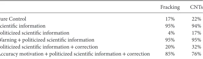 Table 5 Percentage Expressing Support for Each Technology