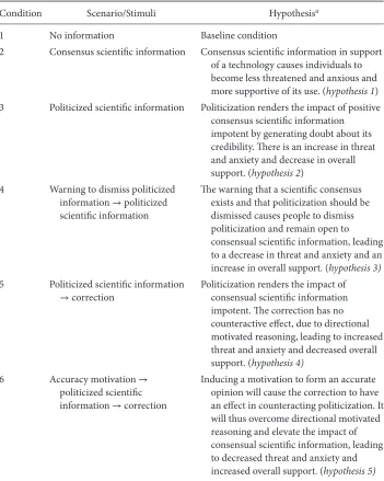Table 2 Experimental Conditions and Hypotheses