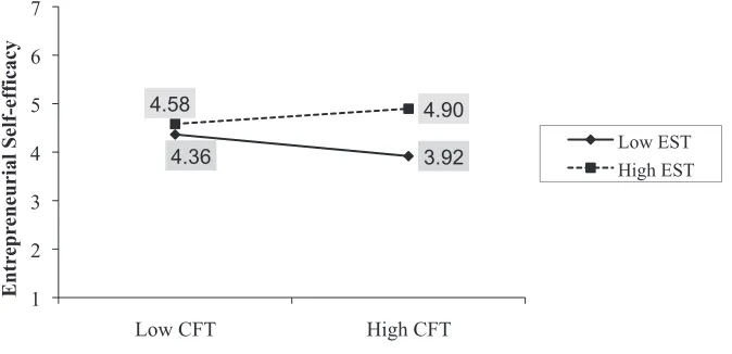 Figure 3Interaction of Negative Affect and CFT on Entrepreneurial Self-Efﬁcacy
