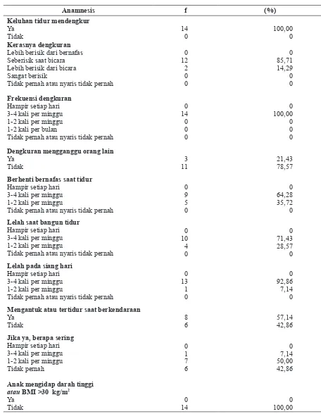 Tabel 3. Distribusi responden berdasarkan anamnesis kuesioner Berlin sebelum tonsiloadenoidektomi