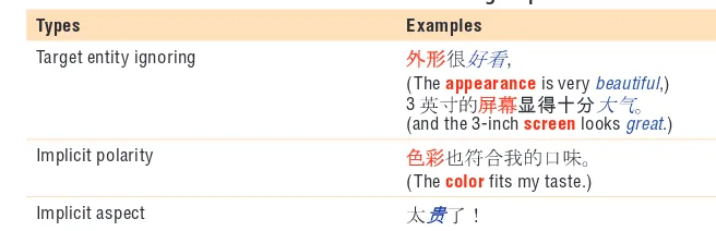 Table 1. Problems in the existing corpora.*