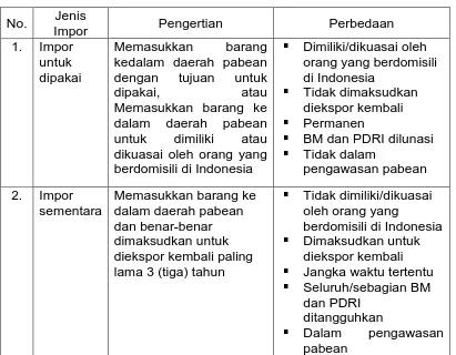 Tabel I. 1 Pengertian dan Perbedaan Jenis Impor 