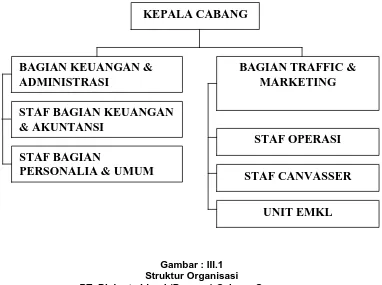 Gambar : III.1 Struktur Organisasi 