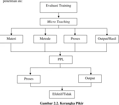 Gambar 2.2. Kerangka Pikir 