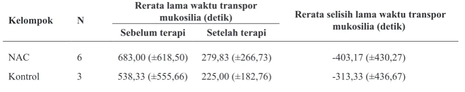 Tabel 3. Penilaian transpor mukosilia sebelum terapi