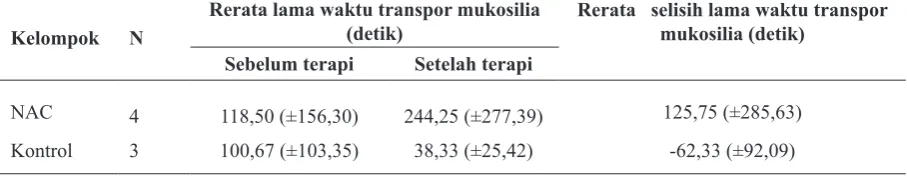 Tabel 5. Hasil penilaian lama waktu transpor mukosilia dengan MB menggunakan endoskop hidung