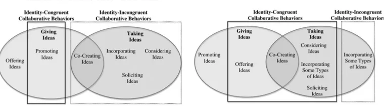 Figure 2. Framework relating creative collaborative behaviours to personal identities of toy designers
