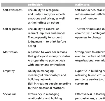 Table 9.1The five components of emotional intelligence at work