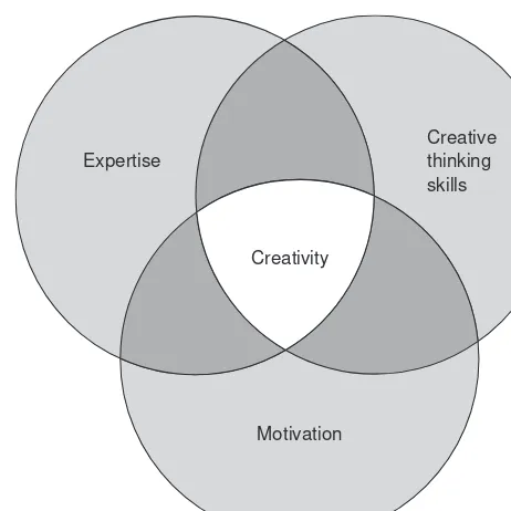 Figure 2.1The three components of creativity