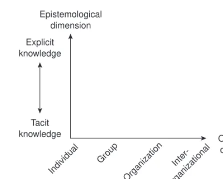 Figure 5.1Two dimensions of knowledge creation