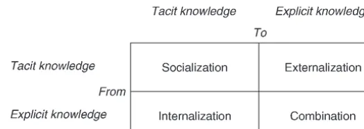 Figure 5.2Four modes of knowledge conversion