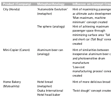 Table 5.2Metaphor and/or analogy for concept creation in product development