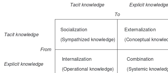 Figure 5.4Contents of knowledge created by the four modes
