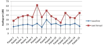 Gambar 1. Audiogram baseline dan saat terapi TB MDR pada telinga kanan