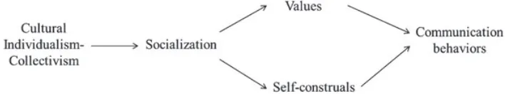 Figure 1 Gudykunst’s cultural variability in communication framework. Source: Gudykunstet al