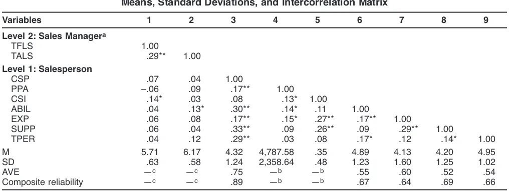TABLE 2Means, Standard Deviations, and Intercorrelation Matrix
