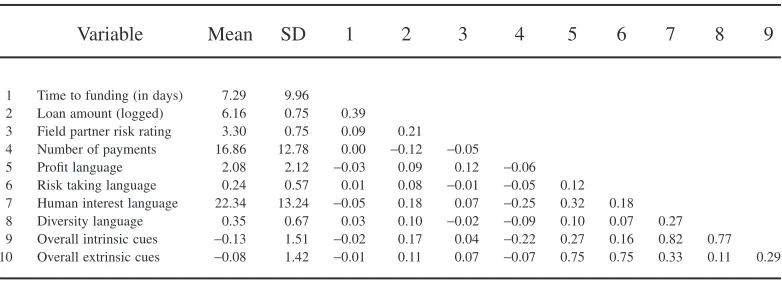 Table 2Correlations, Means, and Standard Deviations (SD)†