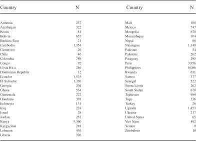 Table 1Sample Representation by Country