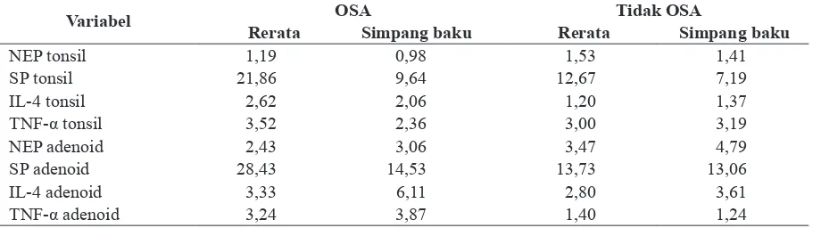 Tabel 4. Karakteristik sampel penilitian berdasarkan NEP, SP, IL-4 dan TNF-α