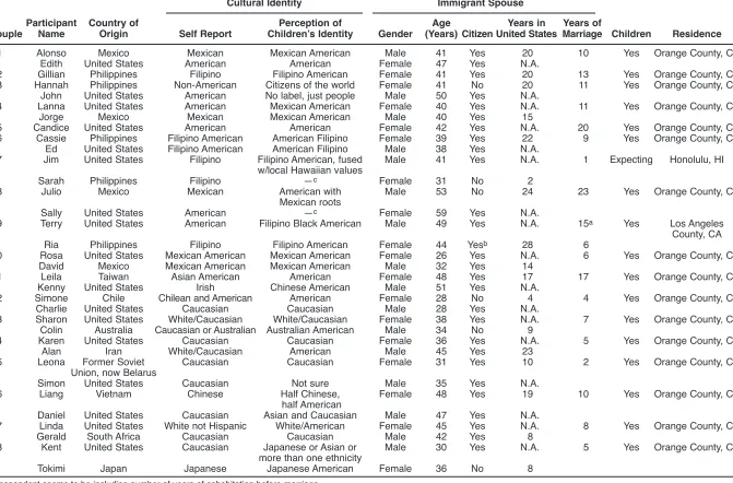 TABLE 1Participant Profiles