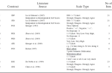 Table 2Details of Measures