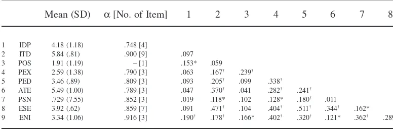 Table 5Comparison Between the Phi Correlation Coefﬁcients and the Average Variance