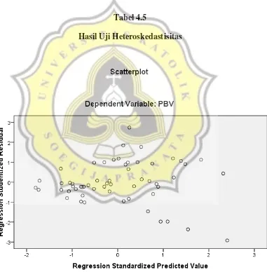 Tabel 4.5 Hasil Uji Heteroskedastisitas 