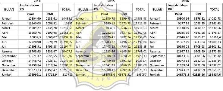 Tabel 4.3. Data Penjualan Toko Oleh-Oleh Bandeng Juwana Pandanaran Semarang 