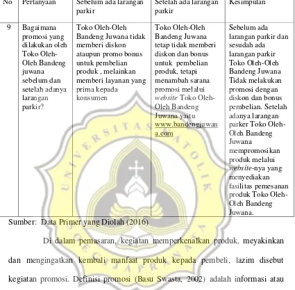 Tabel 4.5. Rekapitulasi Jawaban Responden Mengenai Promosi 