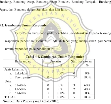Tabel 4.1. Gambaran Umum Responden 