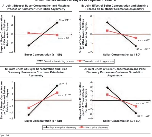 FIGURE 4Statistically Significant Two-Way Interactions in Antecedent Model: Customer Orientation Asymmetry
